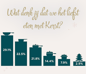 WAT DENK JIJ DAT WE HET LIEFST ETEN MET KERST?