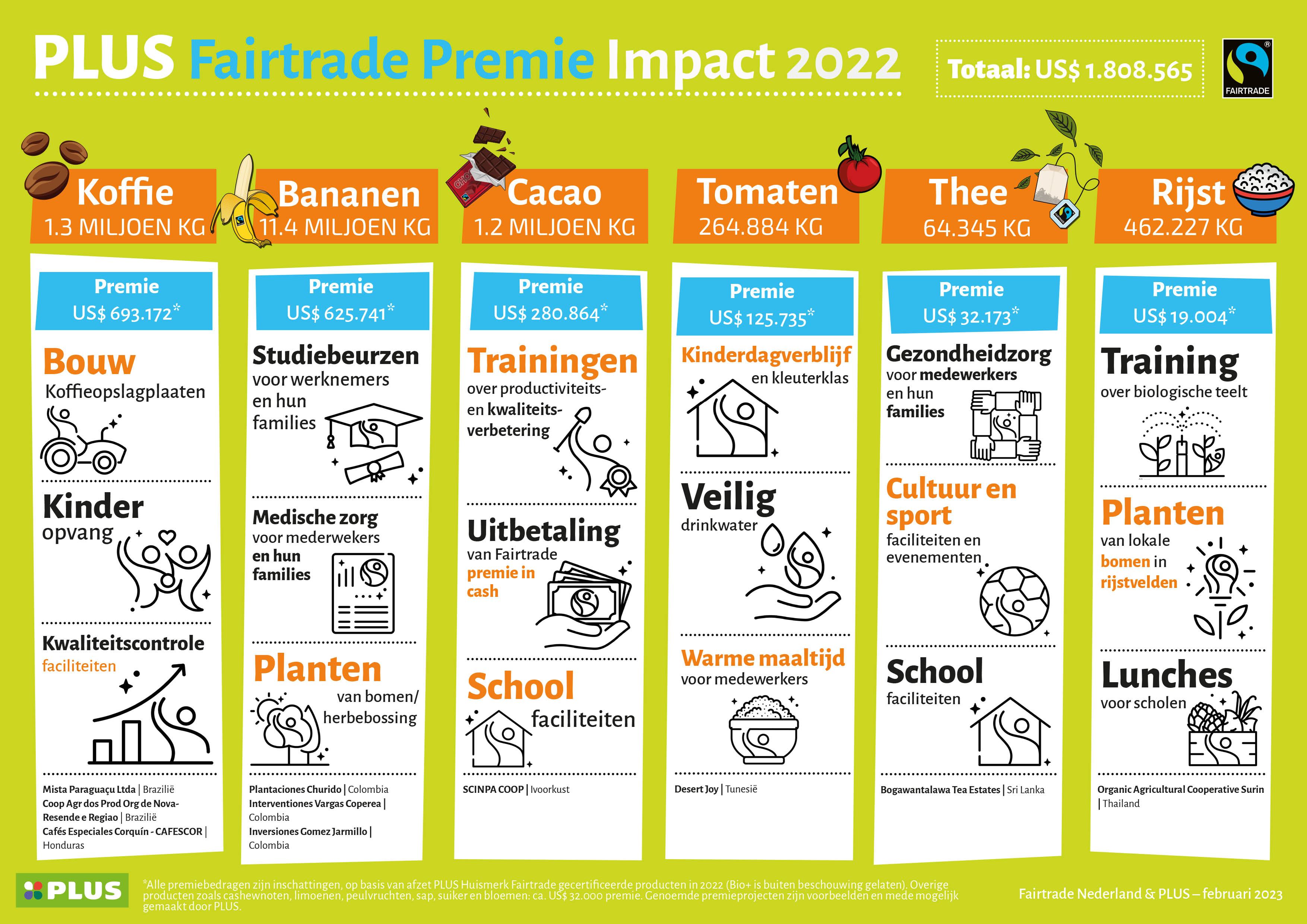 PLUS Fairtrade Premie Impact 2022
